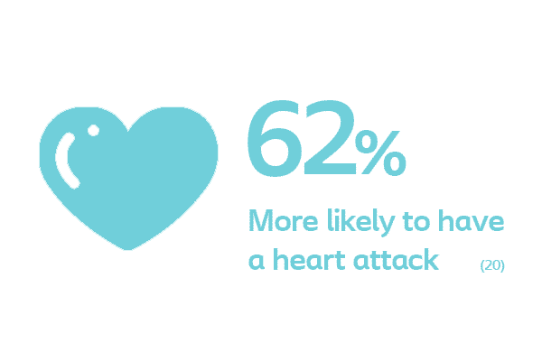 62 are more likely to have a heart attack