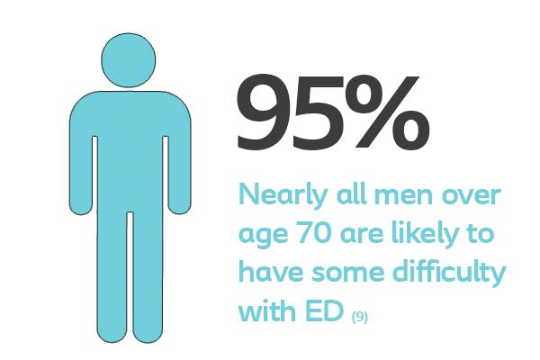 95 Nearly all men over age 70 are likely to have ed